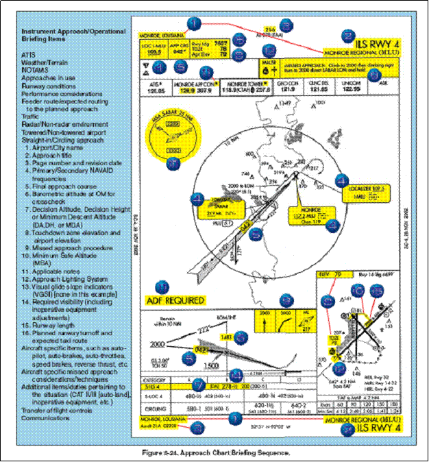 Approach Chart Briefing Sequence